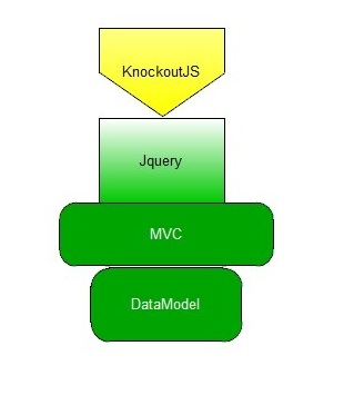 different between jQUery and knockoutjs